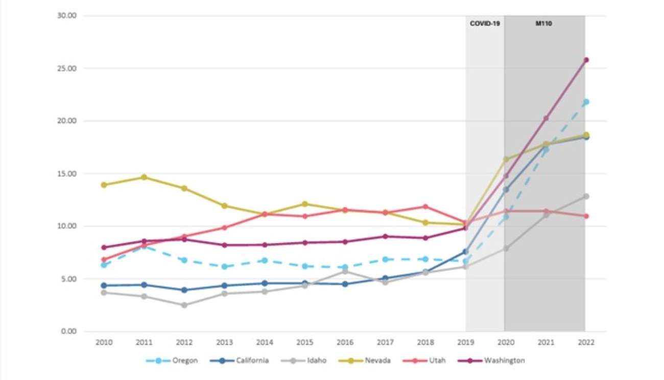 Did Decriminalization Boost Drug Deaths in Oregon?