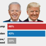 Voters Doubt Biden’s Leadership and Favor Trump, Times/Siena Poll Finds