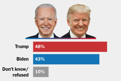 Voters Doubt Biden’s Leadership and Favor Trump, Times/Siena Poll Finds