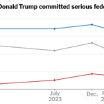 Fewer Voters Think Trump Committed Crimes, Polls Show