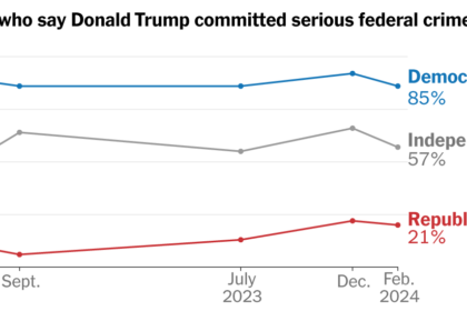 Fewer Voters Think Trump Committed Crimes, Polls Show