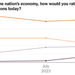 Brighter Economic Mood Isn’t Translating Into Support for Biden