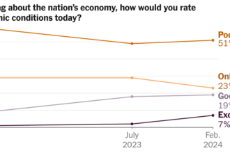 Brighter Economic Mood Isn’t Translating Into Support for Biden