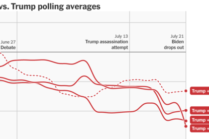 See How Biden Lost Support in the Polls Before He Dropped Out