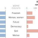 Words Used at the Democratic and Republican National Conventions