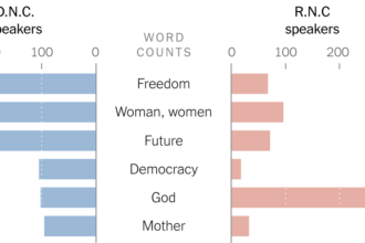 Words Used at the Democratic and Republican National Conventions