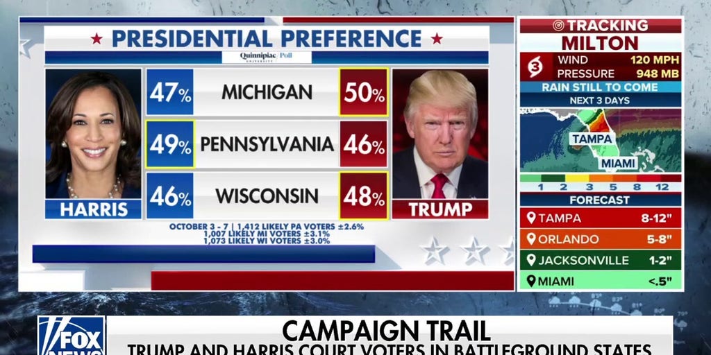 'Very bullish': Some analysts say things moving Trump's way in recent polling, Bret Baier reports