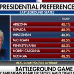 Trump takes lead in 6 out of 7 battleground states in recent polling