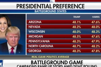 Trump takes lead in 6 out of 7 battleground states in recent polling