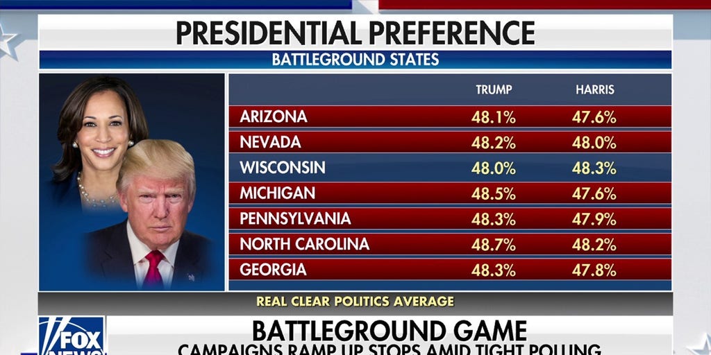 Trump takes lead in 6 out of 7 battleground states in recent polling