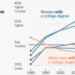 They Used to Be Ahead in the American Economy. Now They’ve Fallen Behind.