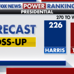 Fox News Power Rankings: Harris loses her lead and a new electorate emerges