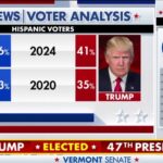 Fox News Voter Analysis reveals Trump's stunning gains with Black, Latino voters