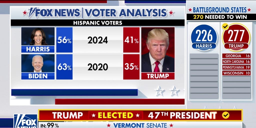 Fox News Voter Analysis reveals Trump's stunning gains with Black, Latino voters