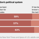 Support for Trump’s Policies Exceeds Support for Trump