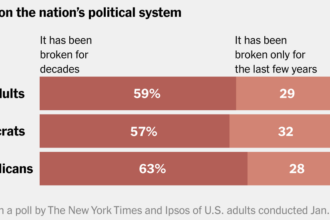 Support for Trump’s Policies Exceeds Support for Trump