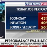 Trump approval ratings at record high, new Fox polls show